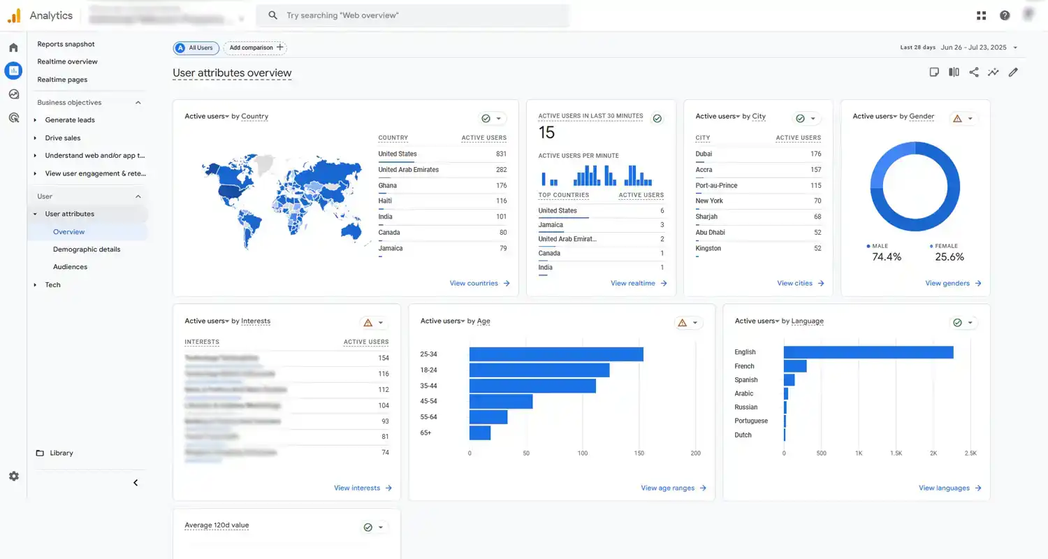 E-commerce SEO Campaign - Results Analysis